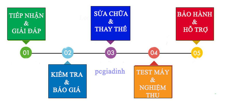 quy trinh hỗ trợ khách hàng pcgiadinh